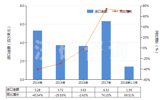 2014-2018年3月中國人體除臭劑及止汗劑(HS33072000)進(jìn)口總額及增速統(tǒng)計